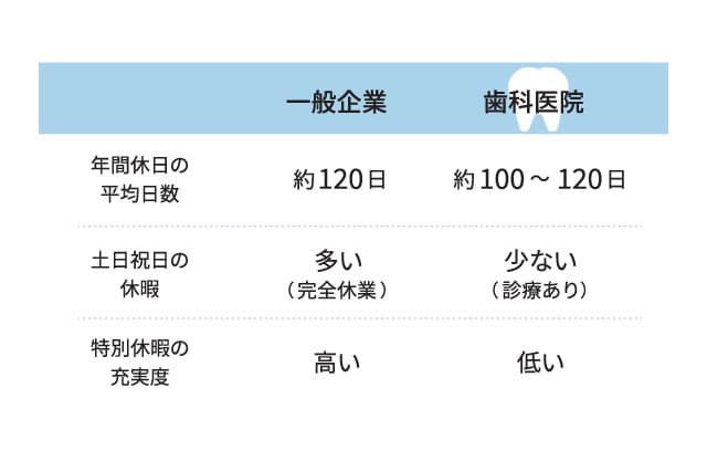 一般企業と歯科医院の休日数を比較したグラフ